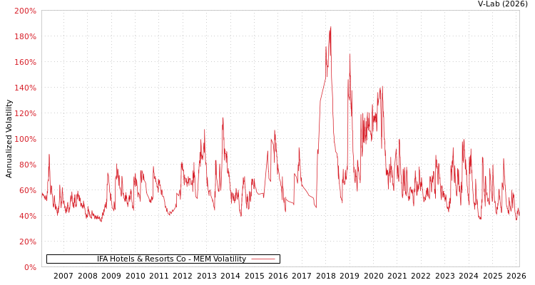 graph of IFA Hotels & Resorts Co MEM