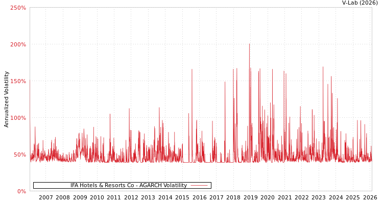 graph of IFA Hotels & Resorts Co AGARCH