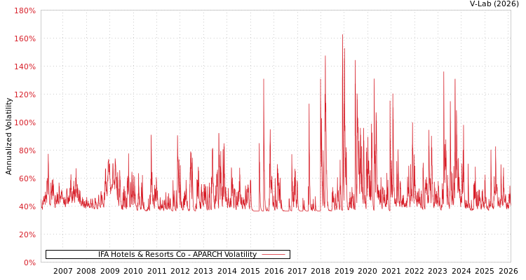 graph of IFA Hotels & Resorts Co APARCH