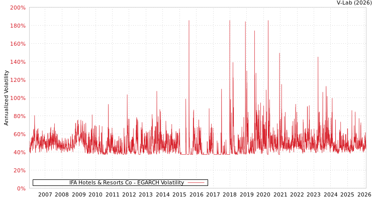 graph of IFA Hotels & Resorts Co EGARCH