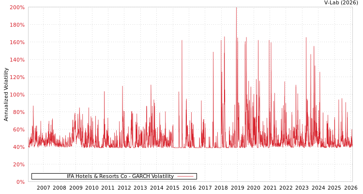 graph of IFA Hotels & Resorts Co GARCH