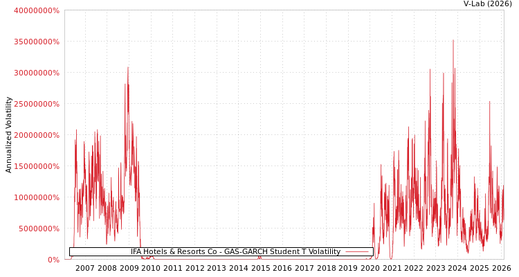 graph of IFA Hotels & Resorts Co GAS-GARCH-T