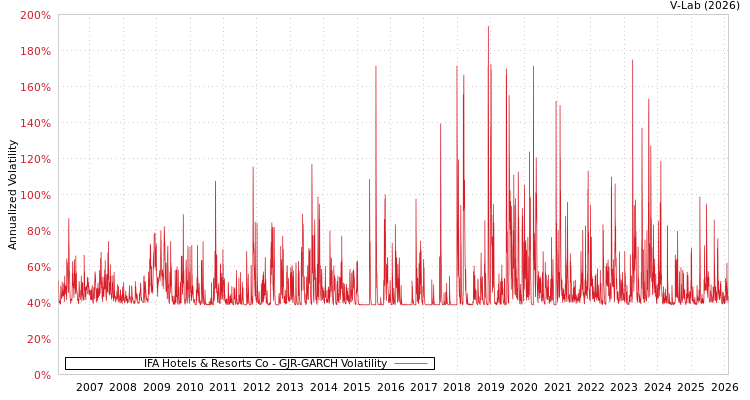 graph of IFA Hotels & Resorts Co GJR-GARCH