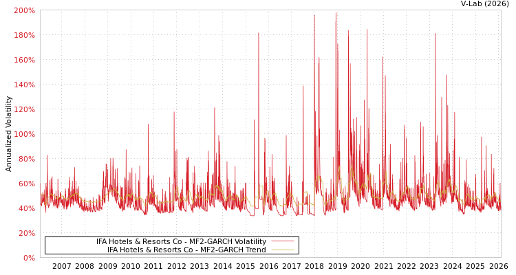 graph of IFA Hotels & Resorts Co MF2-GARCH