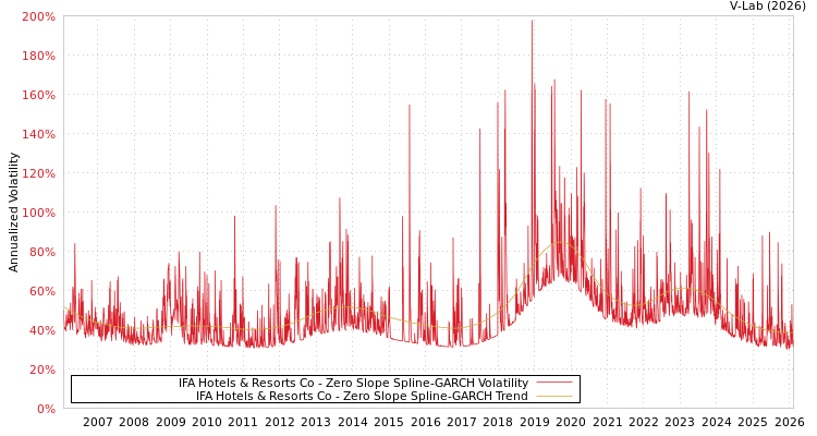 graph of IFA Hotels & Resorts Co S0GARCH