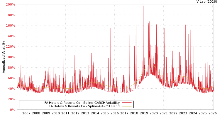 graph of IFA Hotels & Resorts Co SGARCH