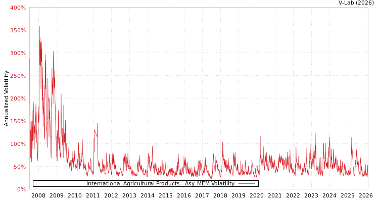 graph of International Agricultural Products AMEM