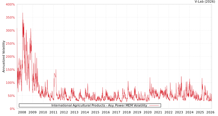 graph of International Agricultural Products APMEM