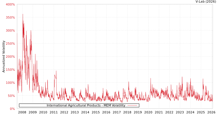 graph of International Agricultural Products MEM