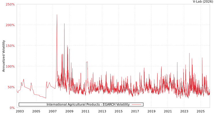 graph of International Agricultural Products EGARCH
