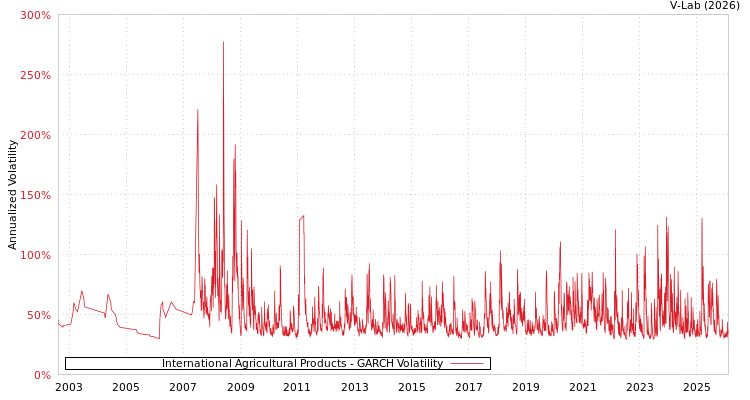 graph of International Agricultural Products GARCH