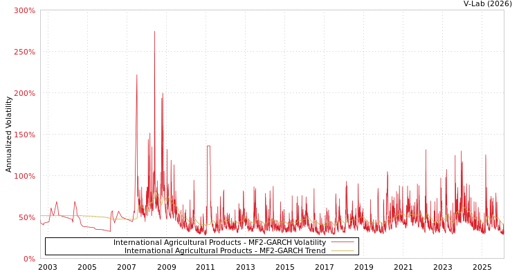 graph of International Agricultural Products MF2-GARCH