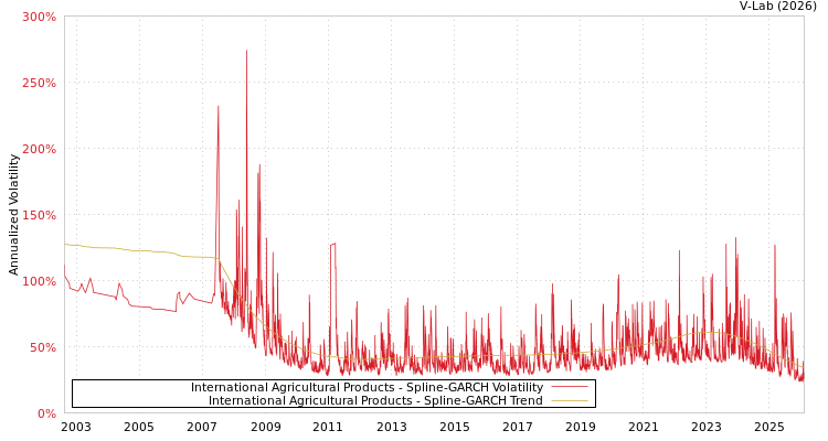 graph of International Agricultural Products SGARCH