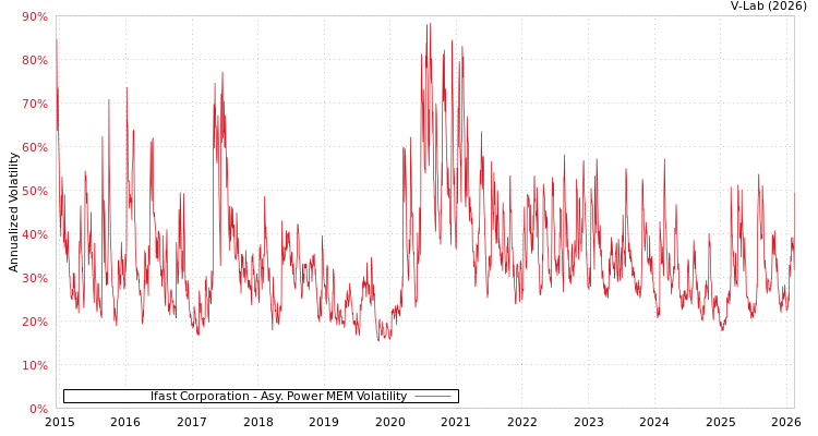 graph of Ifast Corporation APMEM