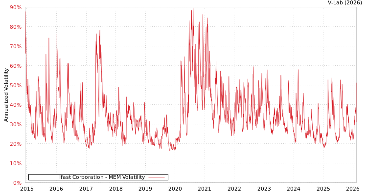 graph of Ifast Corporation MEM