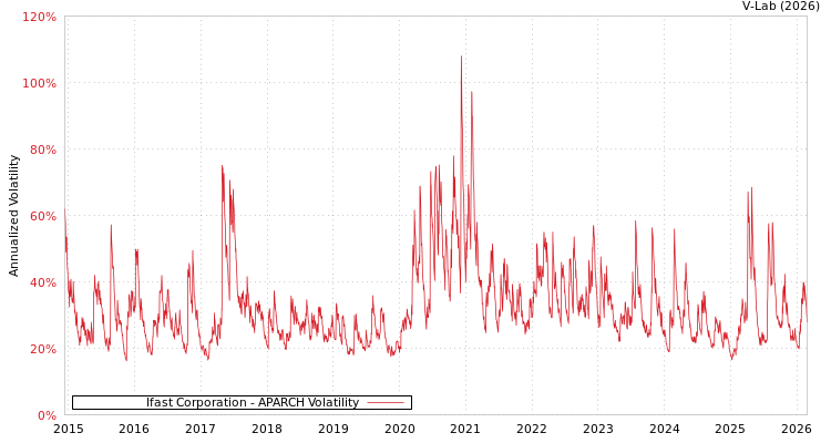 graph of Ifast Corporation APARCH