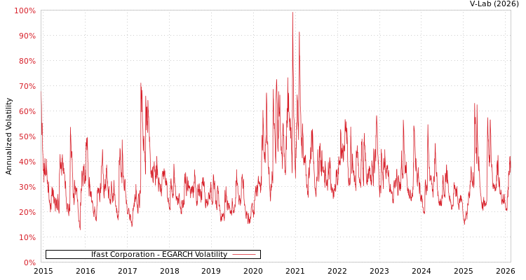 graph of Ifast Corporation EGARCH