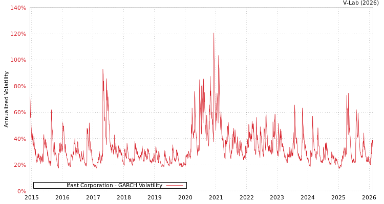 graph of Ifast Corporation GARCH