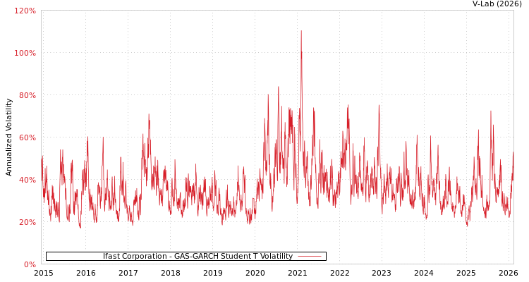 graph of Ifast Corporation GAS-GARCH-T