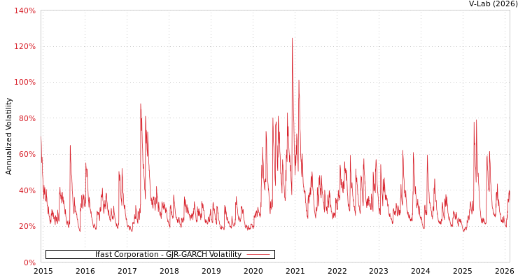 graph of Ifast Corporation GJR-GARCH