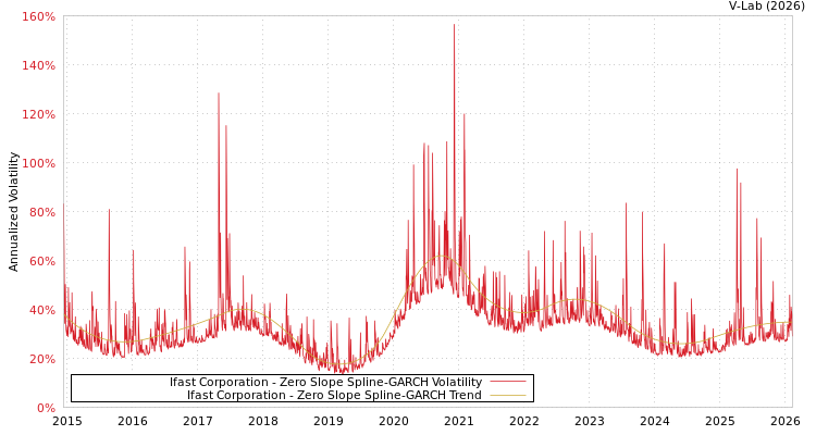 graph of Ifast Corporation S0GARCH