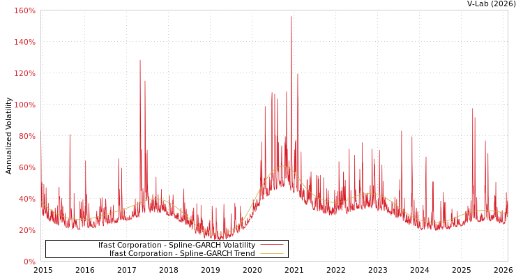 graph of Ifast Corporation SGARCH