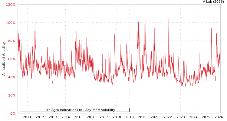 graph of Ifb Agro Industries Ltd AMEM