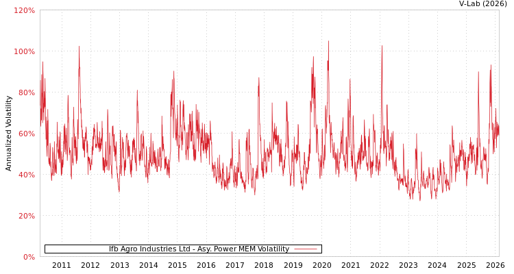 graph of Ifb Agro Industries Ltd APMEM