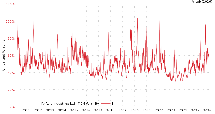 graph of Ifb Agro Industries Ltd MEM