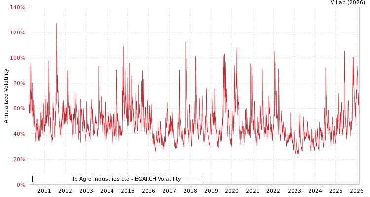 graph of Ifb Agro Industries Ltd EGARCH