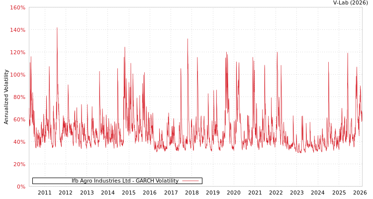 graph of Ifb Agro Industries Ltd GARCH