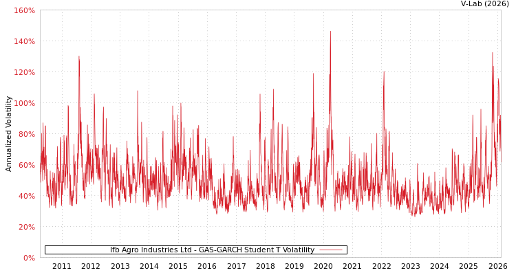 graph of Ifb Agro Industries Ltd GAS-GARCH-T