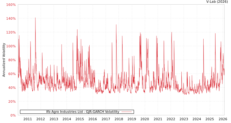 graph of Ifb Agro Industries Ltd GJR-GARCH