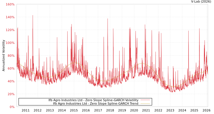 graph of Ifb Agro Industries Ltd S0GARCH