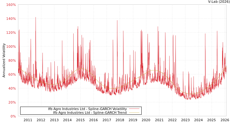 graph of Ifb Agro Industries Ltd SGARCH