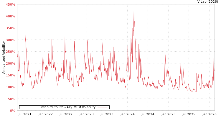graph of Infobird Co Ltd AMEM