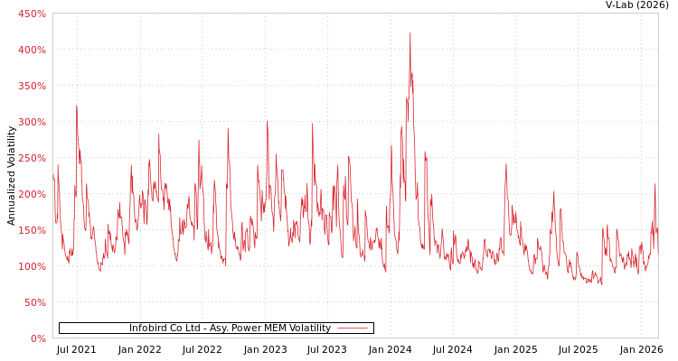 graph of Infobird Co Ltd APMEM
