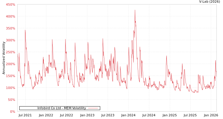 graph of Infobird Co Ltd MEM