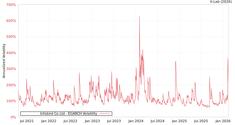 graph of Infobird Co Ltd EGARCH