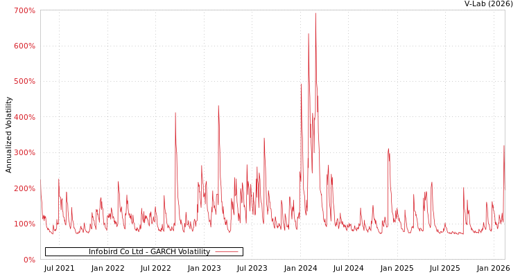 graph of Infobird Co Ltd GARCH
