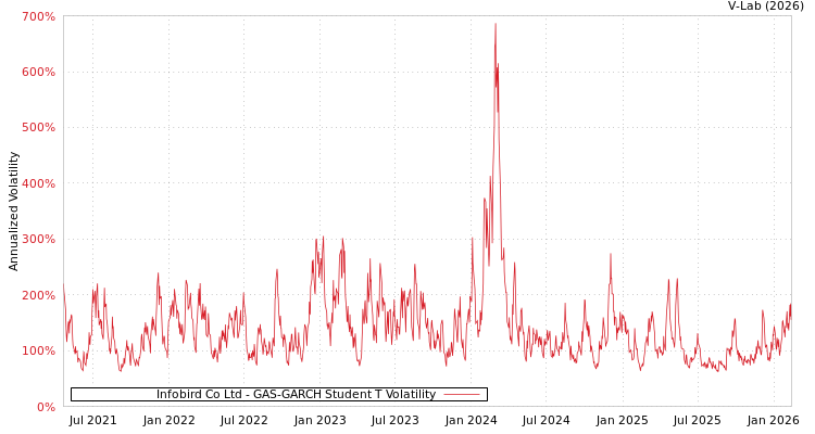 graph of Infobird Co Ltd GAS-GARCH-T