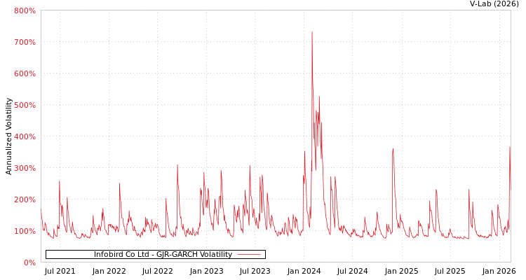 graph of Infobird Co Ltd GJR-GARCH