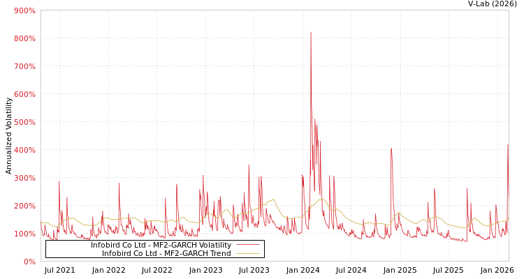 graph of Infobird Co Ltd MF2-GARCH