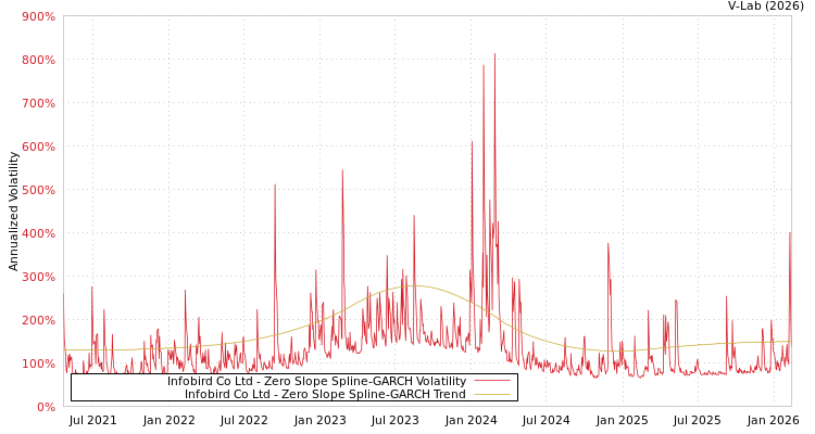 graph of Infobird Co Ltd S0GARCH