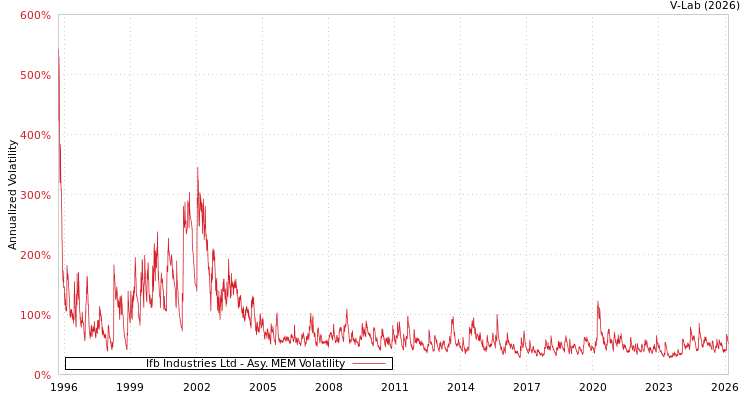 graph of Ifb Industries Ltd AMEM