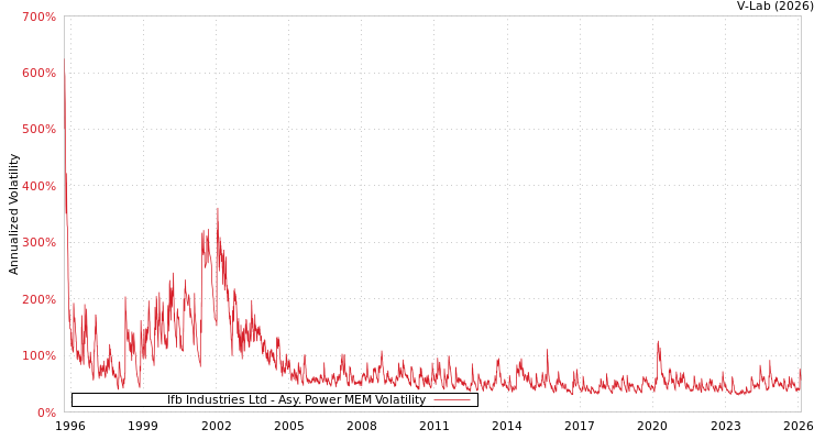 graph of Ifb Industries Ltd APMEM