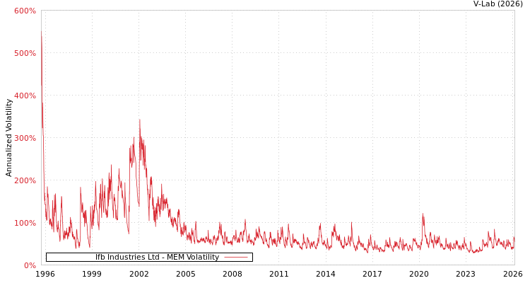 graph of Ifb Industries Ltd MEM