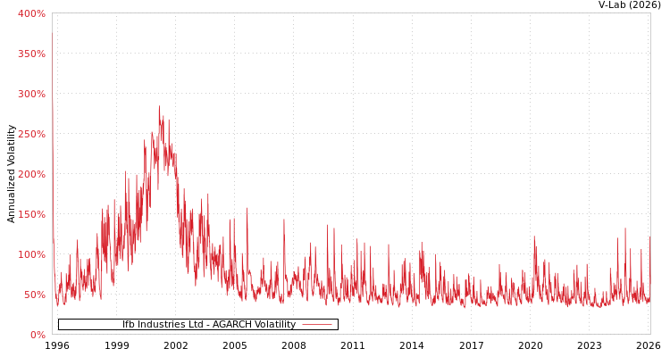 graph of Ifb Industries Ltd AGARCH