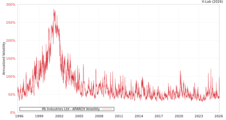 graph of Ifb Industries Ltd APARCH
