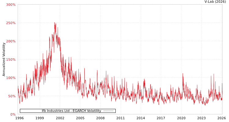 graph of Ifb Industries Ltd EGARCH